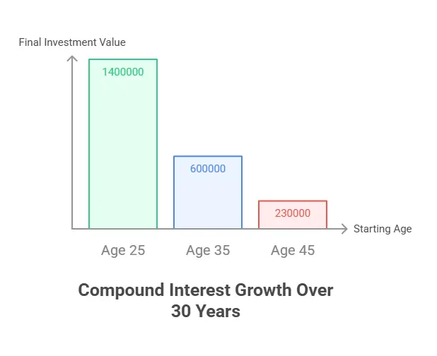 Compound interest growth chart