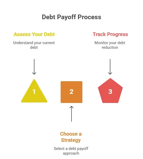 Step-by-step visual guide showing the debt payoff process