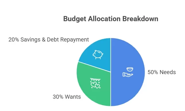 The Foundation Creating a Realistic Budget