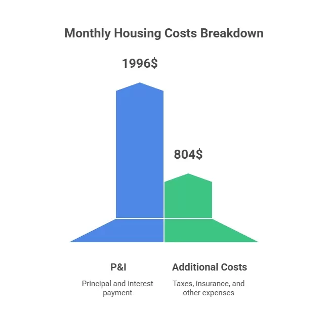 breakdown chart showing PITI components 