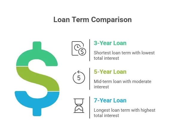 comparison chart of loan terms with total interest paid