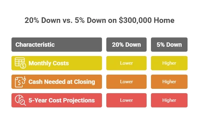 comparison table showing 20% down vs. 5% down