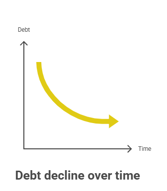 debt deceases over time