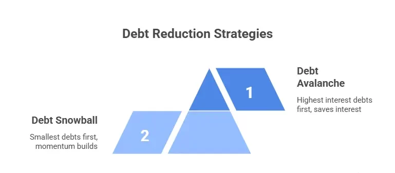 debt snowball method (smallest to largest) versus the debt avalanche method