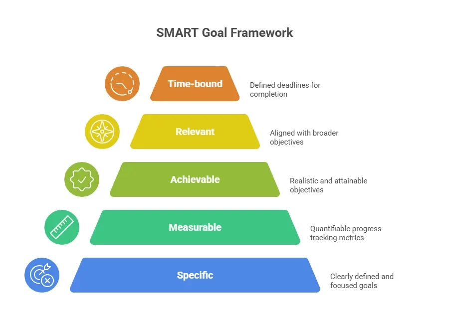 infographic illustrating the SMART goal framework